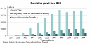 Graph:  Cumulative growth from 2001